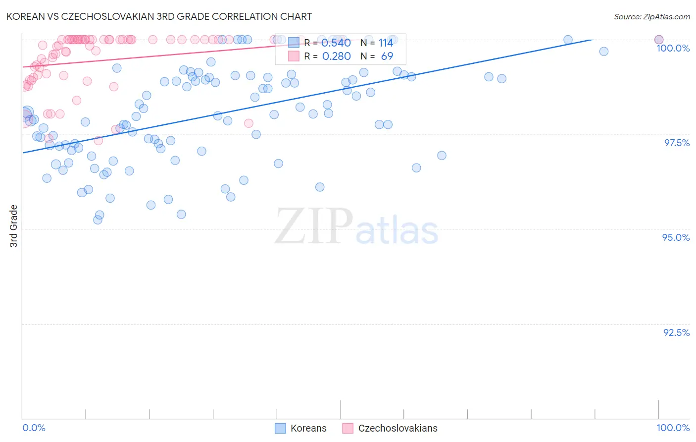 Korean vs Czechoslovakian 3rd Grade