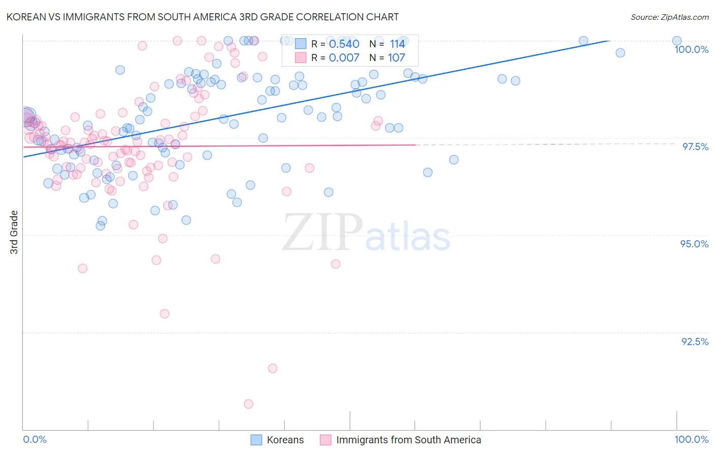 Korean vs Immigrants from South America 3rd Grade