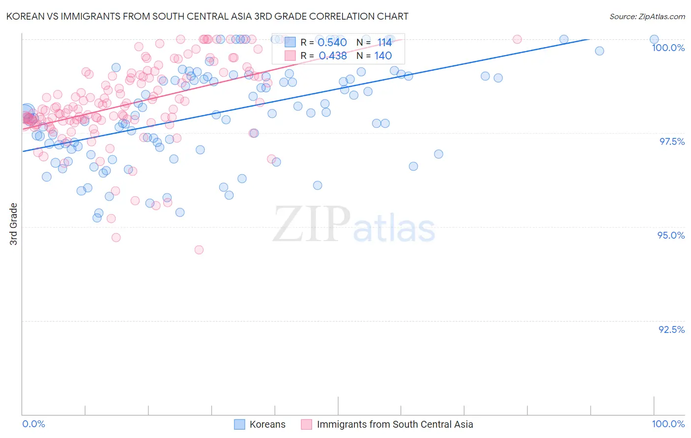 Korean vs Immigrants from South Central Asia 3rd Grade