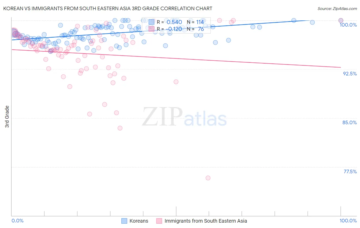 Korean vs Immigrants from South Eastern Asia 3rd Grade