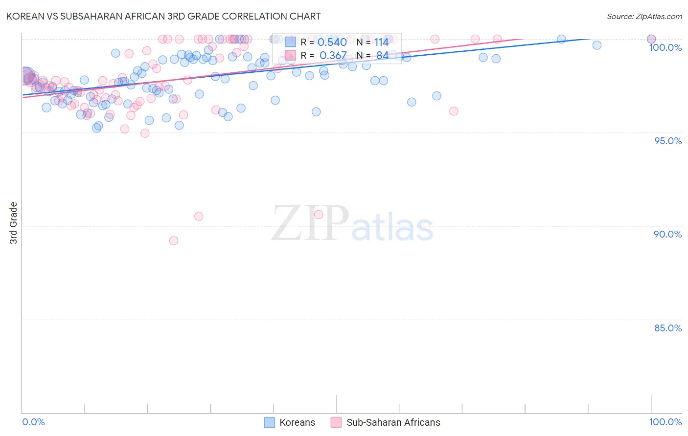 Korean vs Subsaharan African 3rd Grade