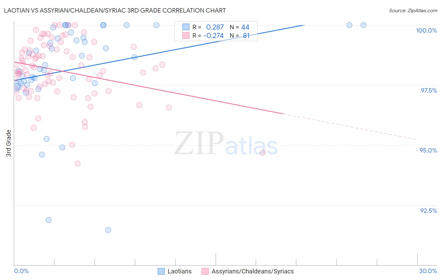 Laotian vs Assyrian/Chaldean/Syriac 3rd Grade