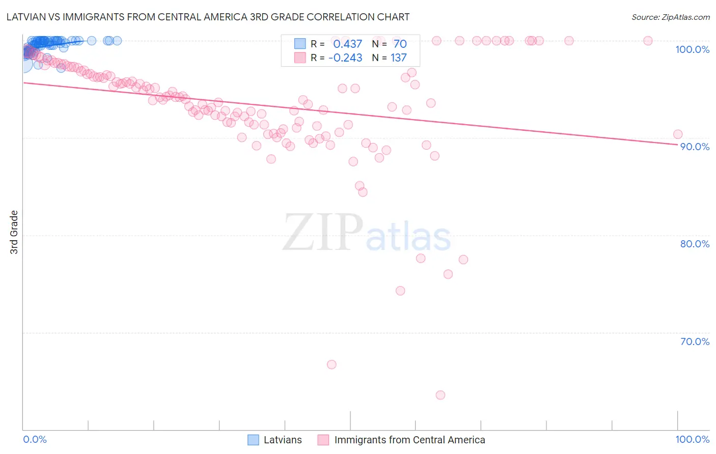 Latvian vs Immigrants from Central America 3rd Grade