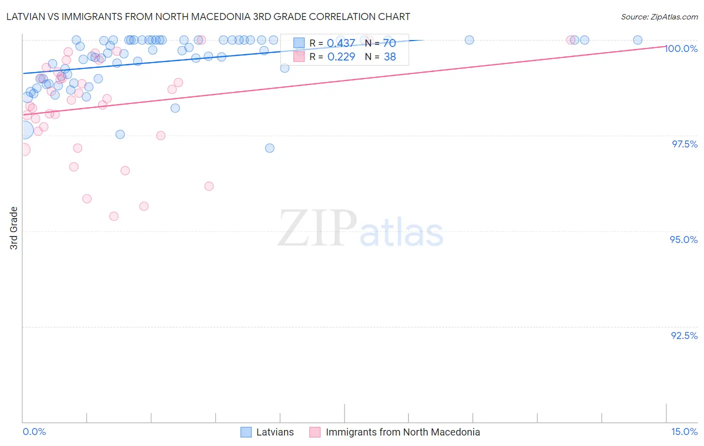 Latvian vs Immigrants from North Macedonia 3rd Grade