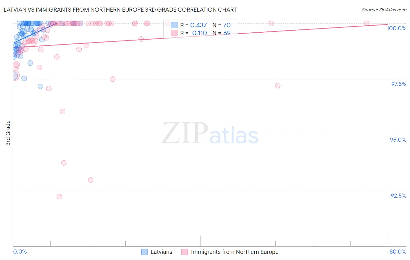 Latvian vs Immigrants from Northern Europe 3rd Grade