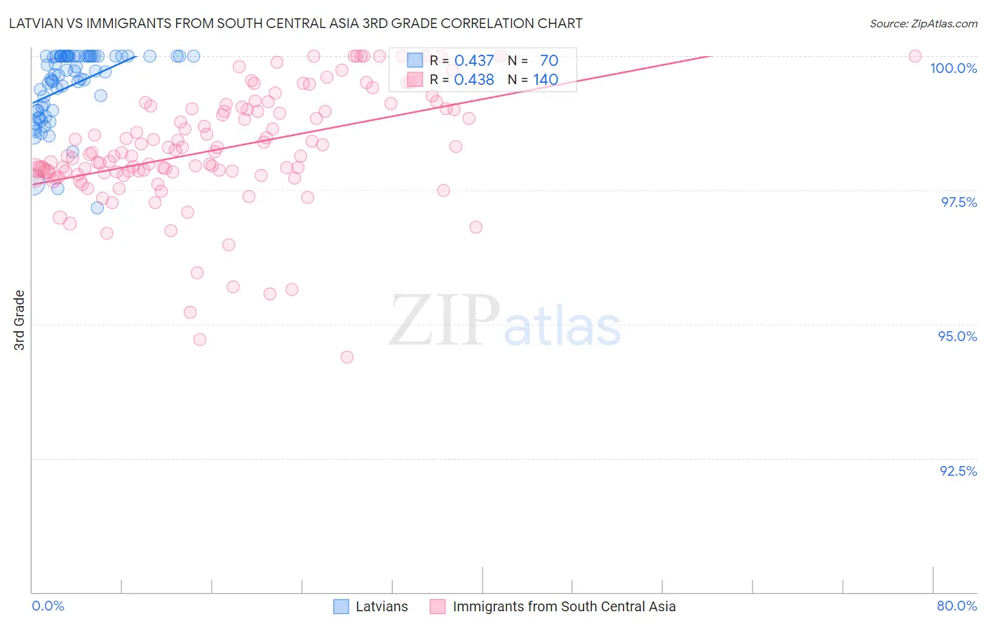 Latvian vs Immigrants from South Central Asia 3rd Grade
