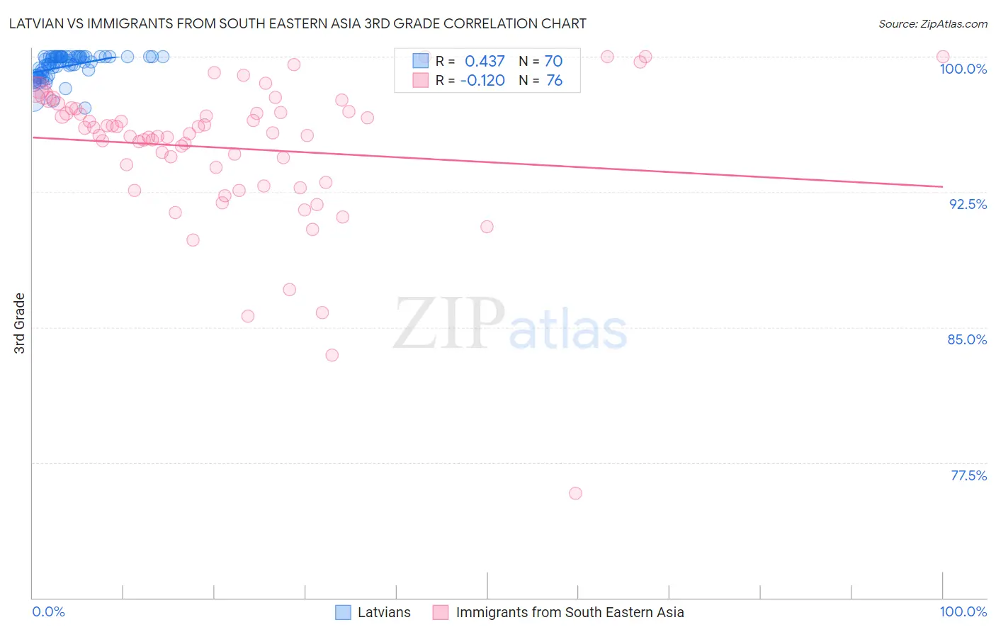 Latvian vs Immigrants from South Eastern Asia 3rd Grade