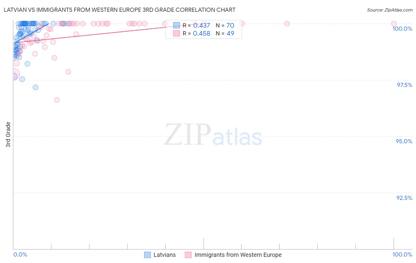 Latvian vs Immigrants from Western Europe 3rd Grade
