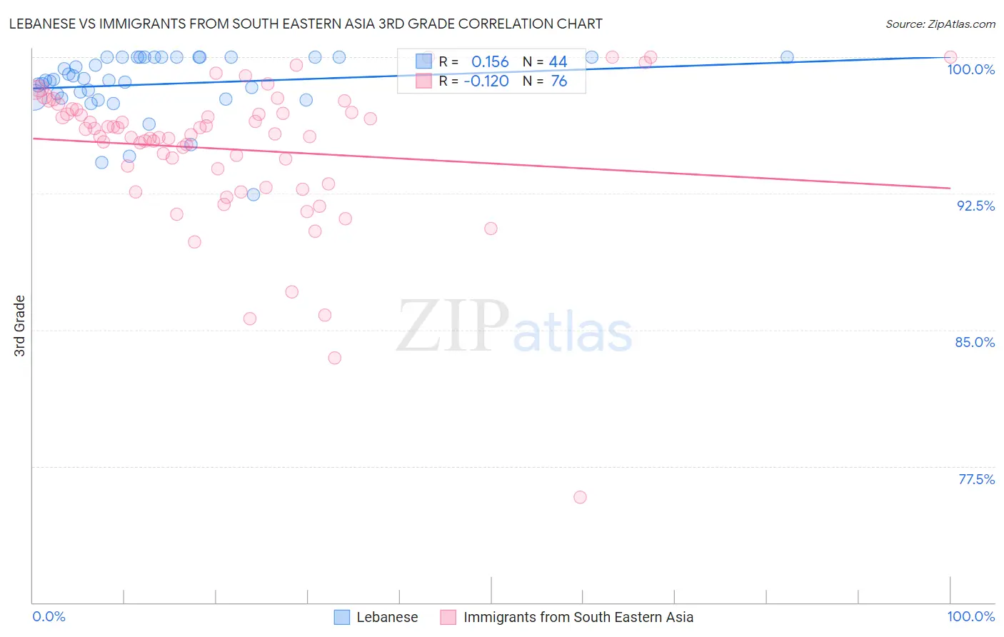 Lebanese vs Immigrants from South Eastern Asia 3rd Grade