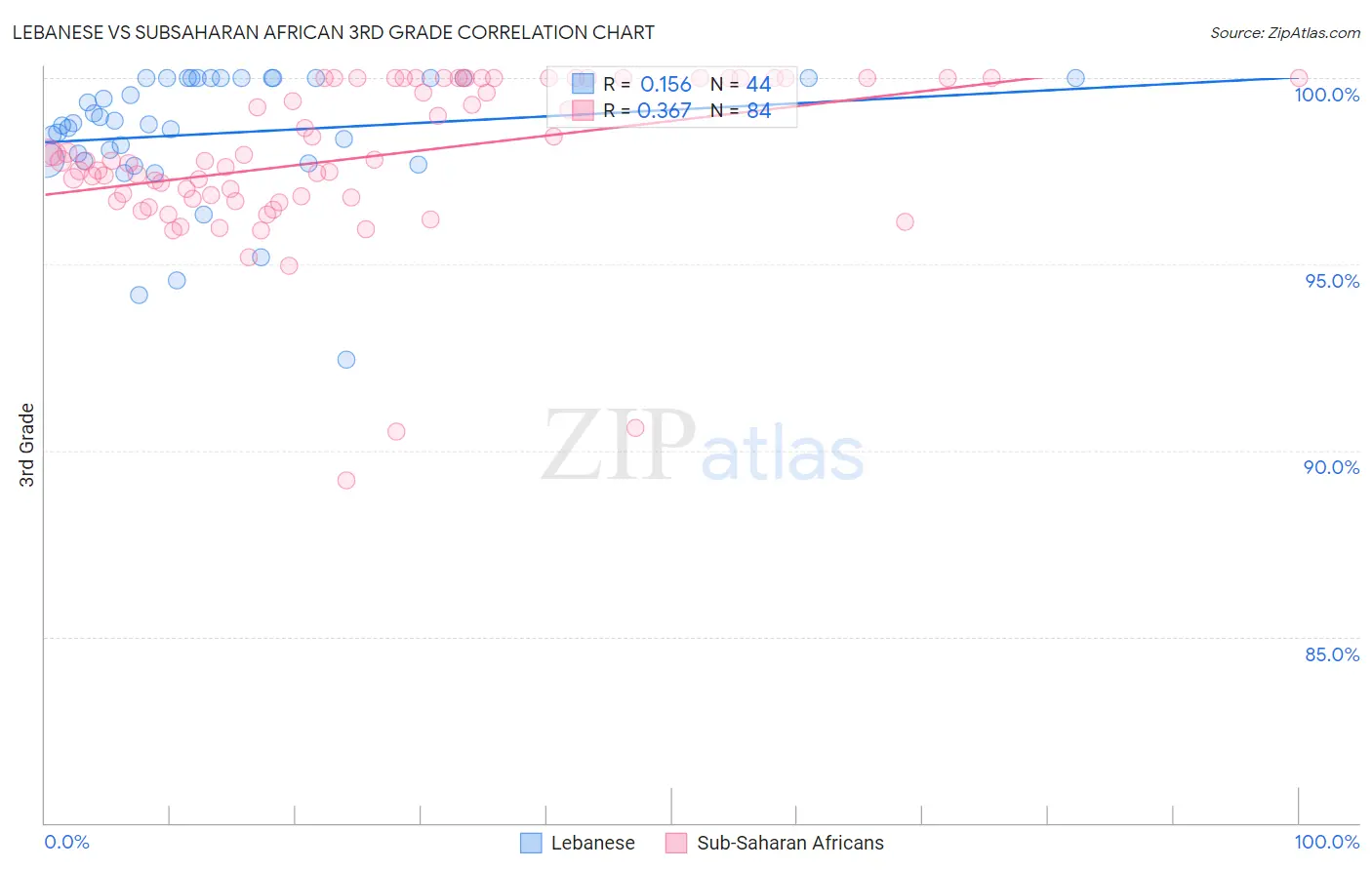 Lebanese vs Subsaharan African 3rd Grade