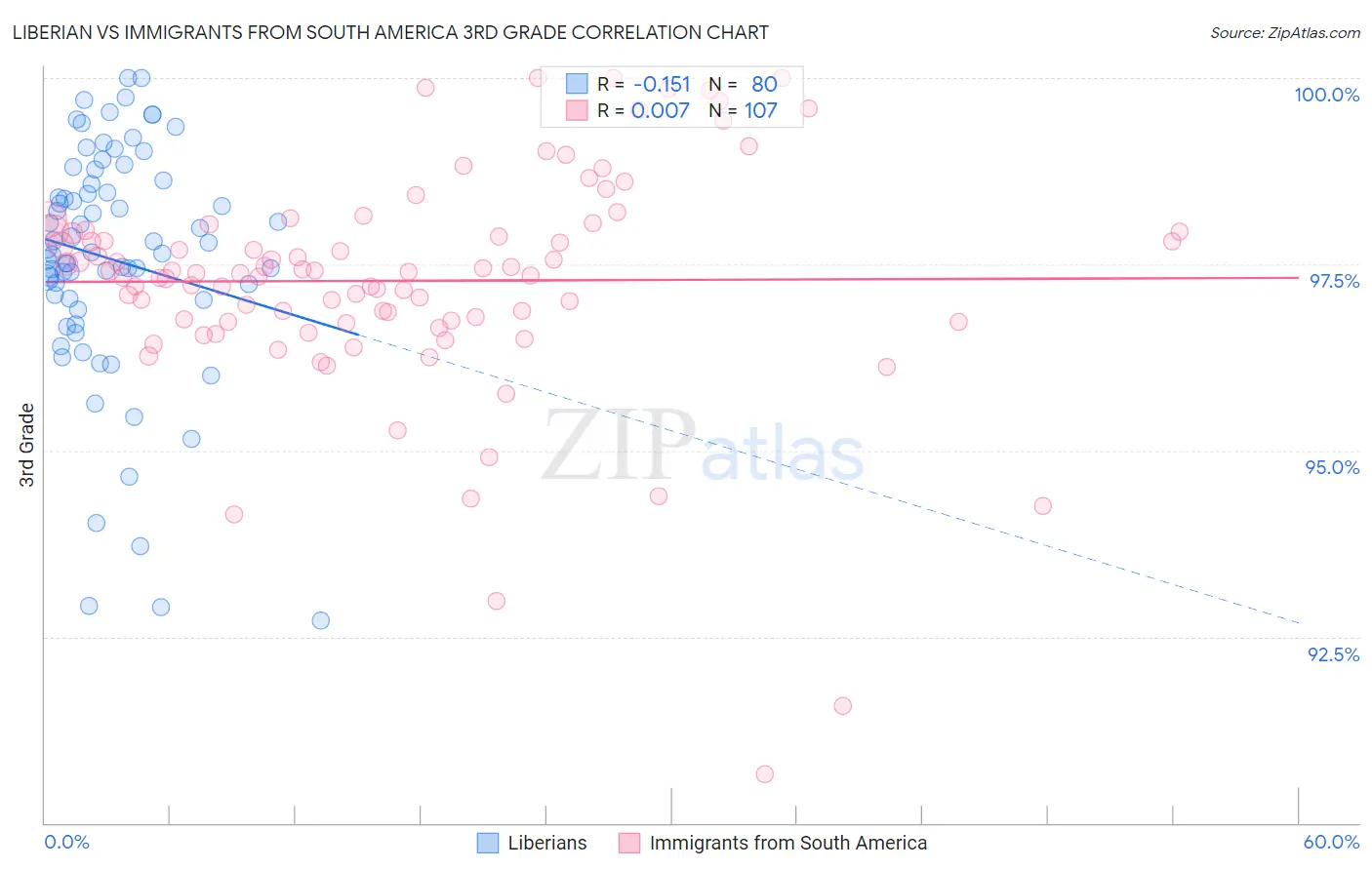 Liberian vs Immigrants from South America 3rd Grade