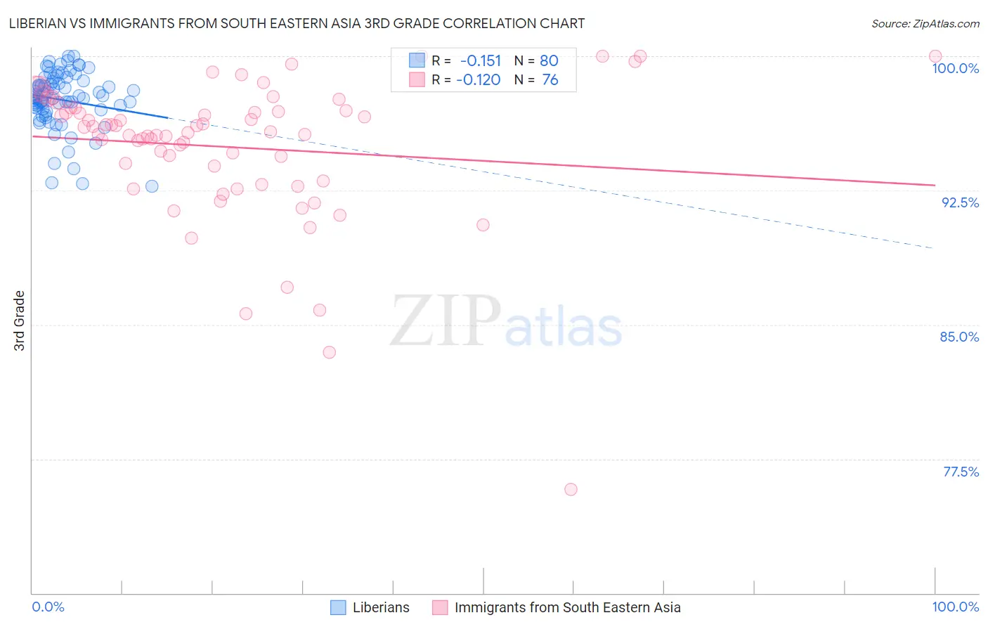 Liberian vs Immigrants from South Eastern Asia 3rd Grade