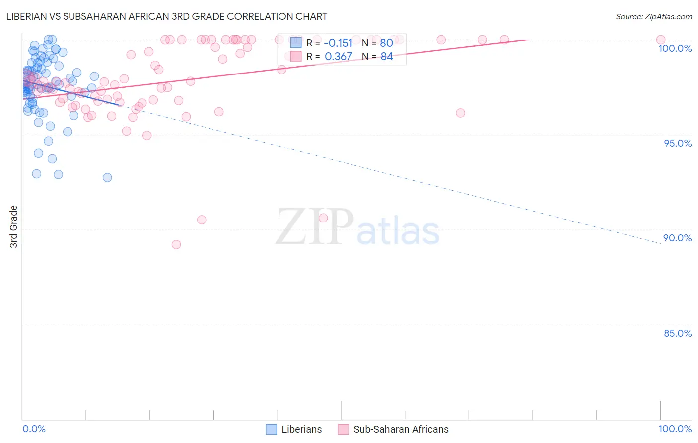 Liberian vs Subsaharan African 3rd Grade