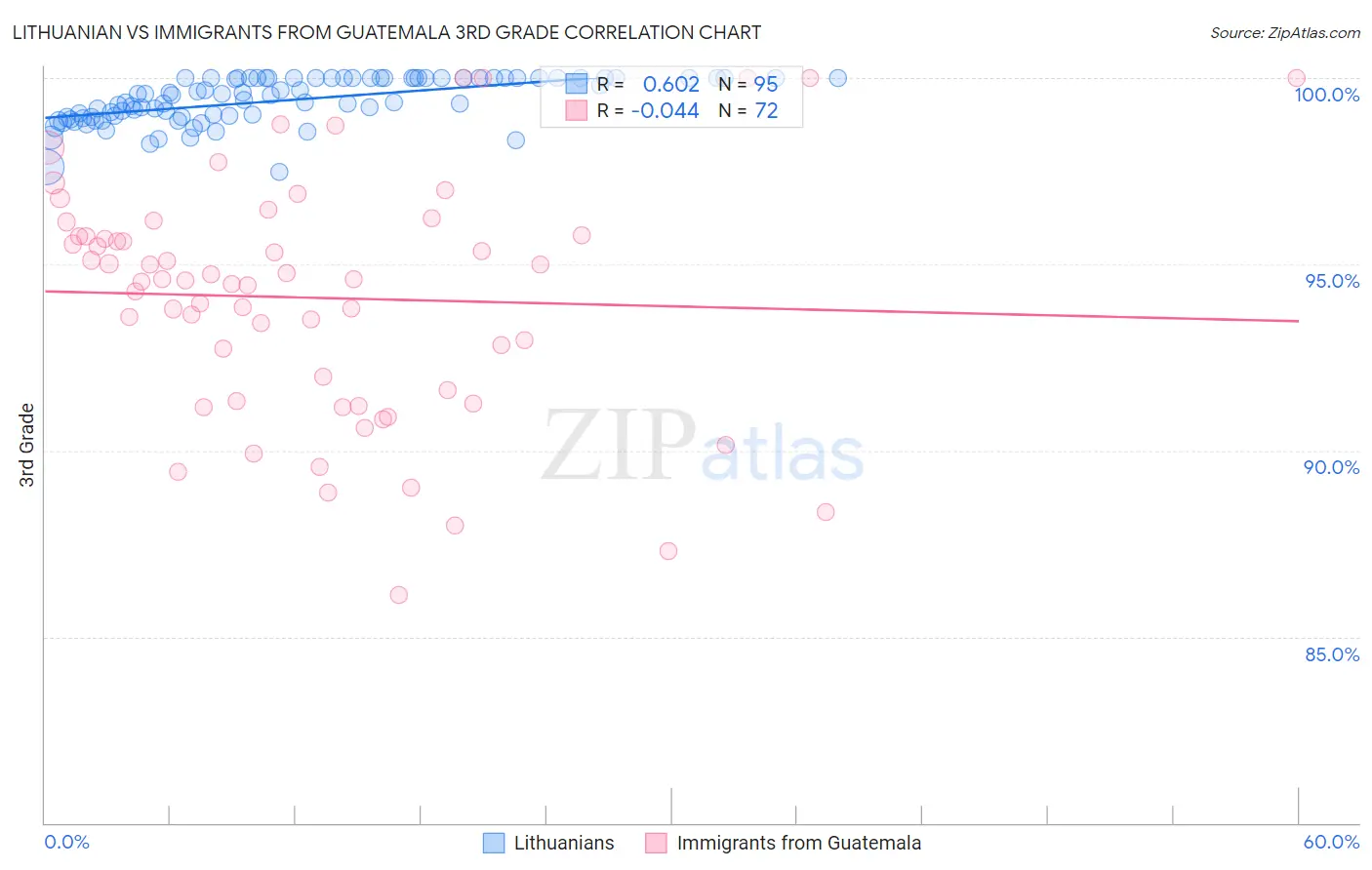 Lithuanian vs Immigrants from Guatemala 3rd Grade