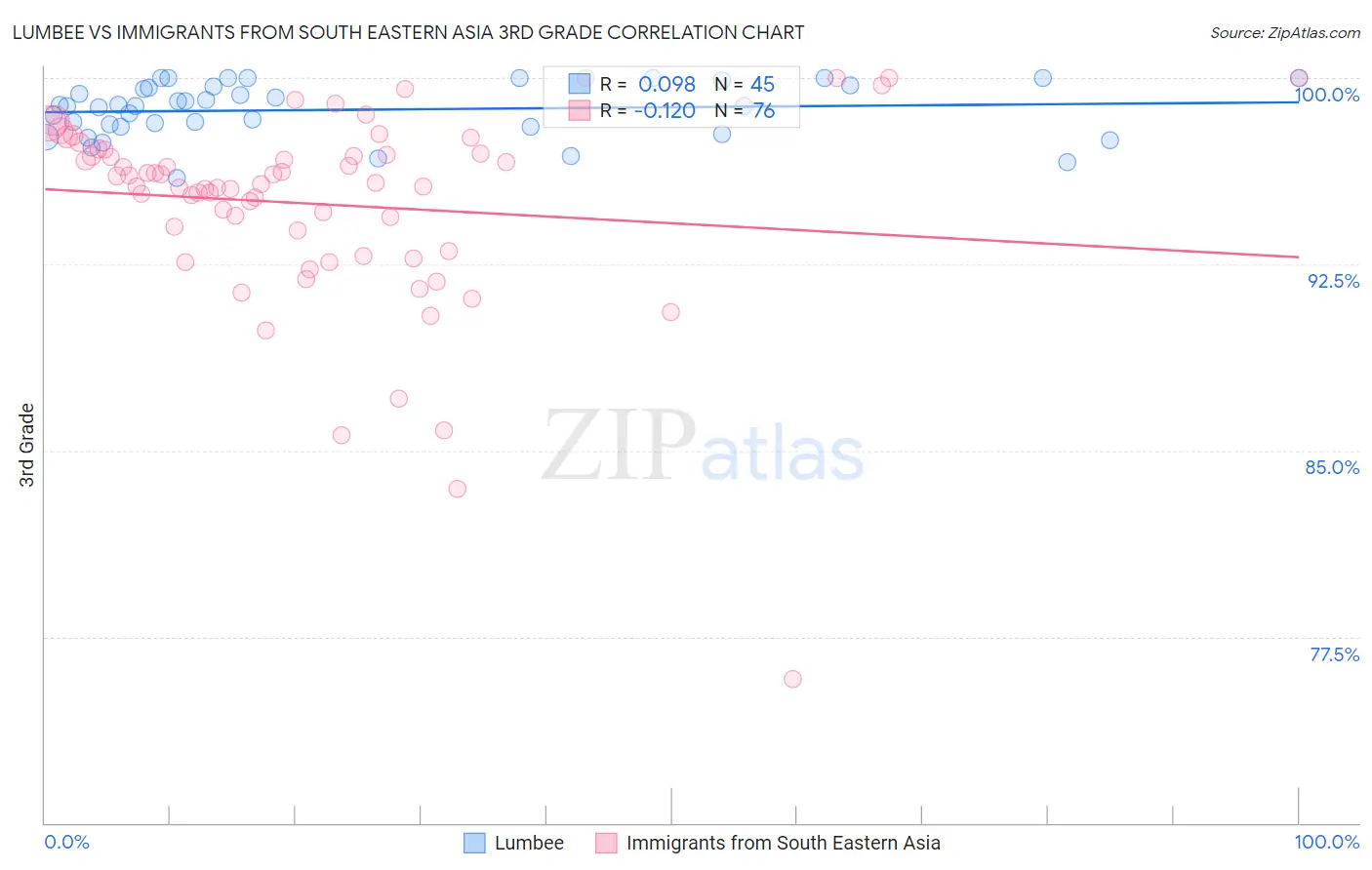 Lumbee vs Immigrants from South Eastern Asia 3rd Grade