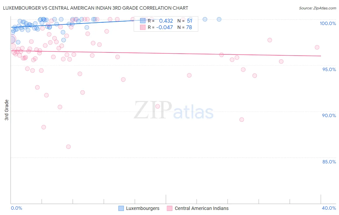 Luxembourger vs Central American Indian 3rd Grade