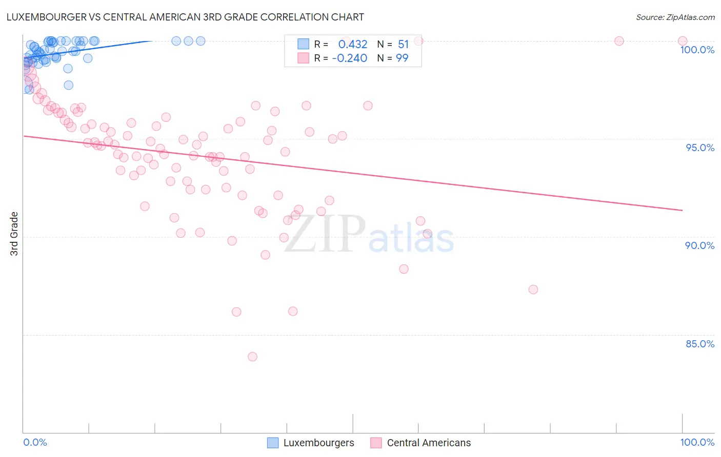 Luxembourger vs Central American 3rd Grade