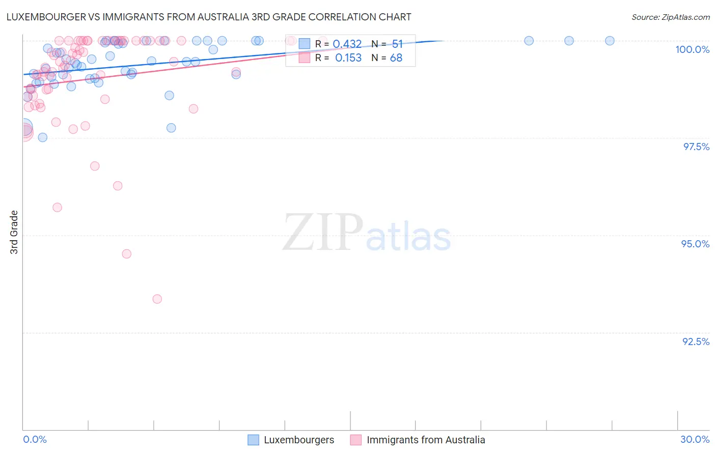 Luxembourger vs Immigrants from Australia 3rd Grade