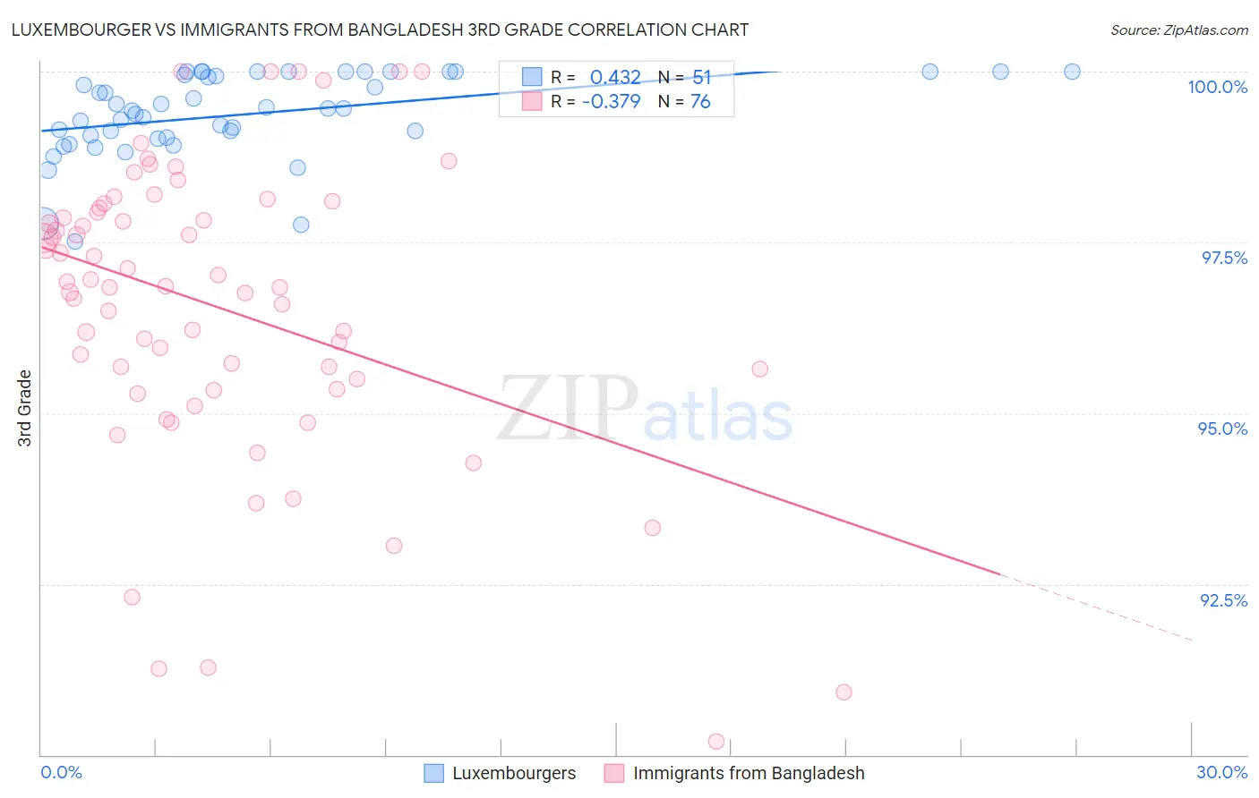 Luxembourger vs Immigrants from Bangladesh 3rd Grade
