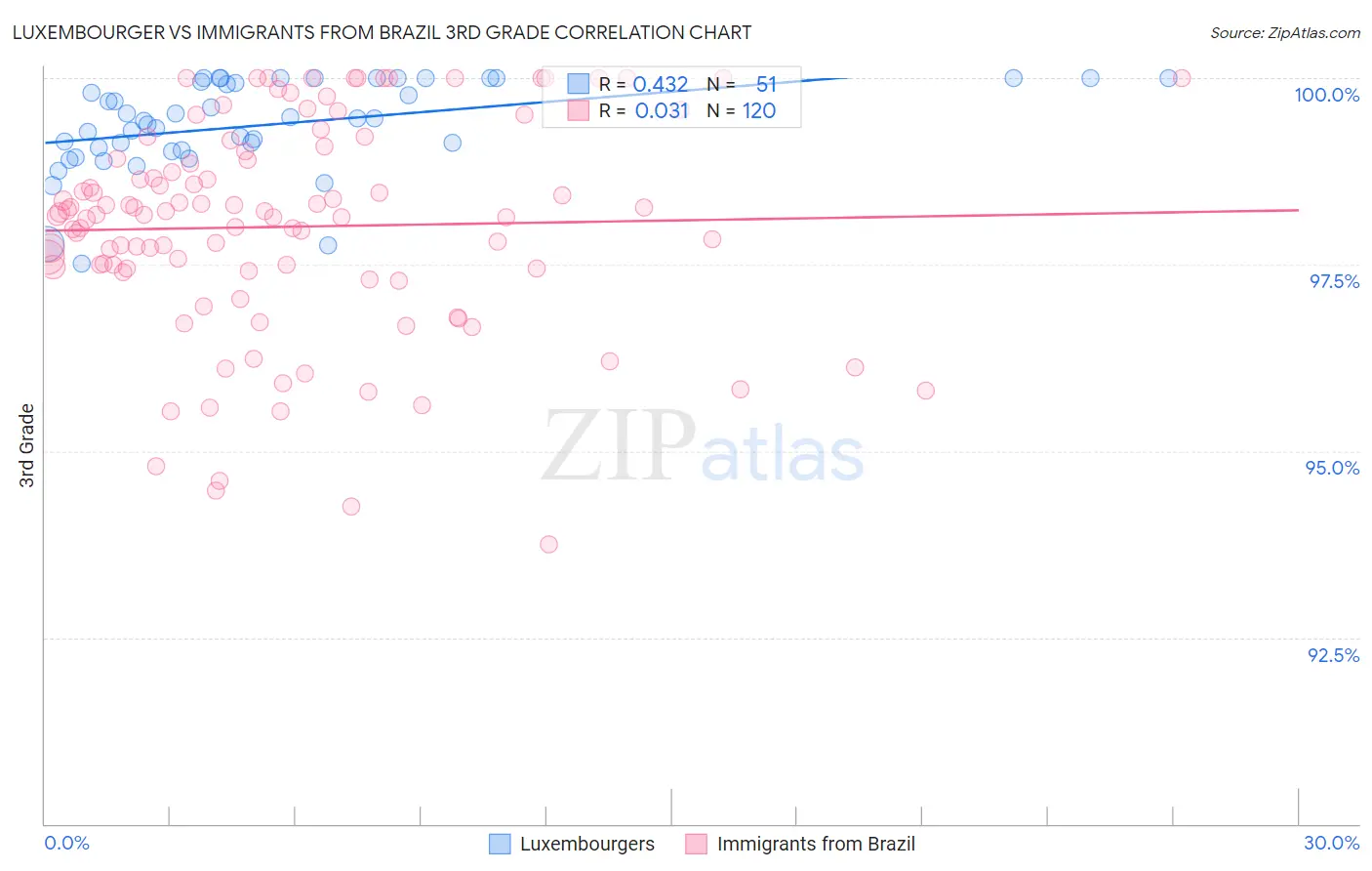 Luxembourger vs Immigrants from Brazil 3rd Grade