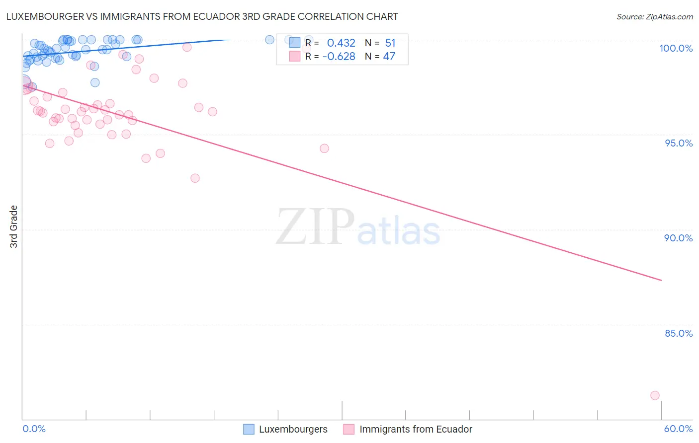 Luxembourger vs Immigrants from Ecuador 3rd Grade
