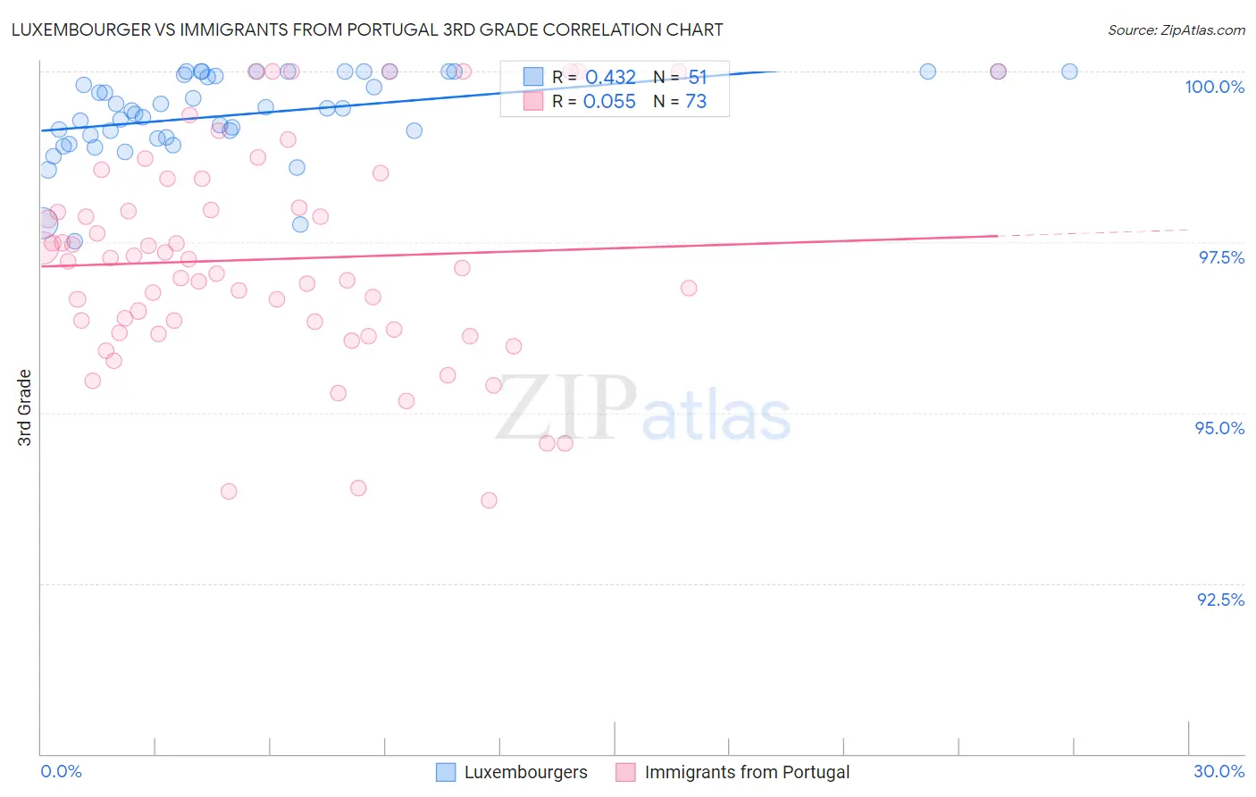 Luxembourger vs Immigrants from Portugal 3rd Grade