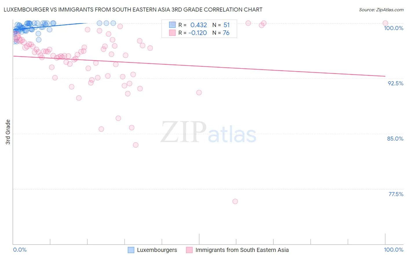 Luxembourger vs Immigrants from South Eastern Asia 3rd Grade