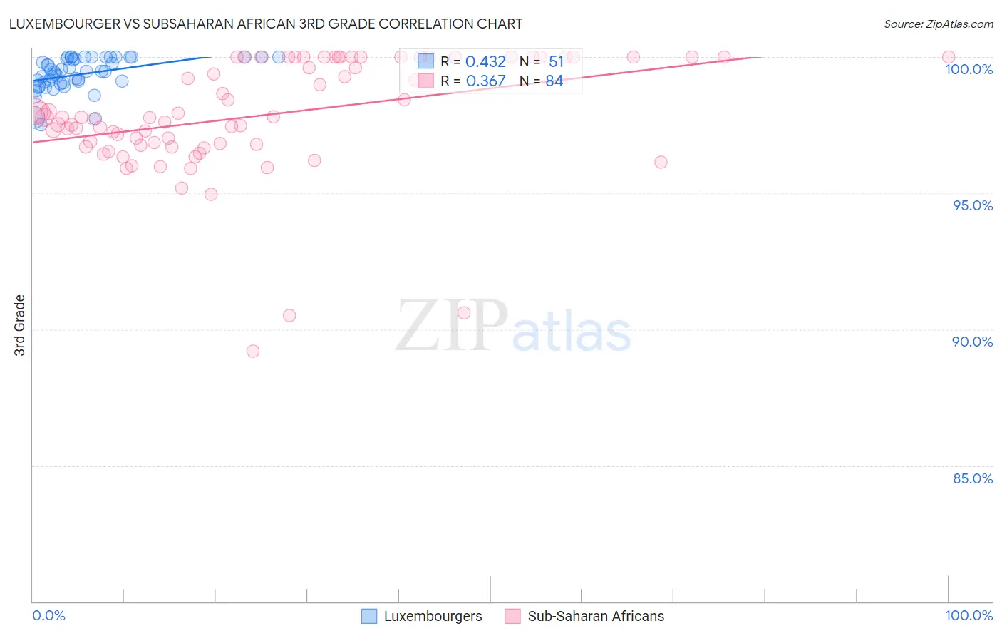 Luxembourger vs Subsaharan African 3rd Grade