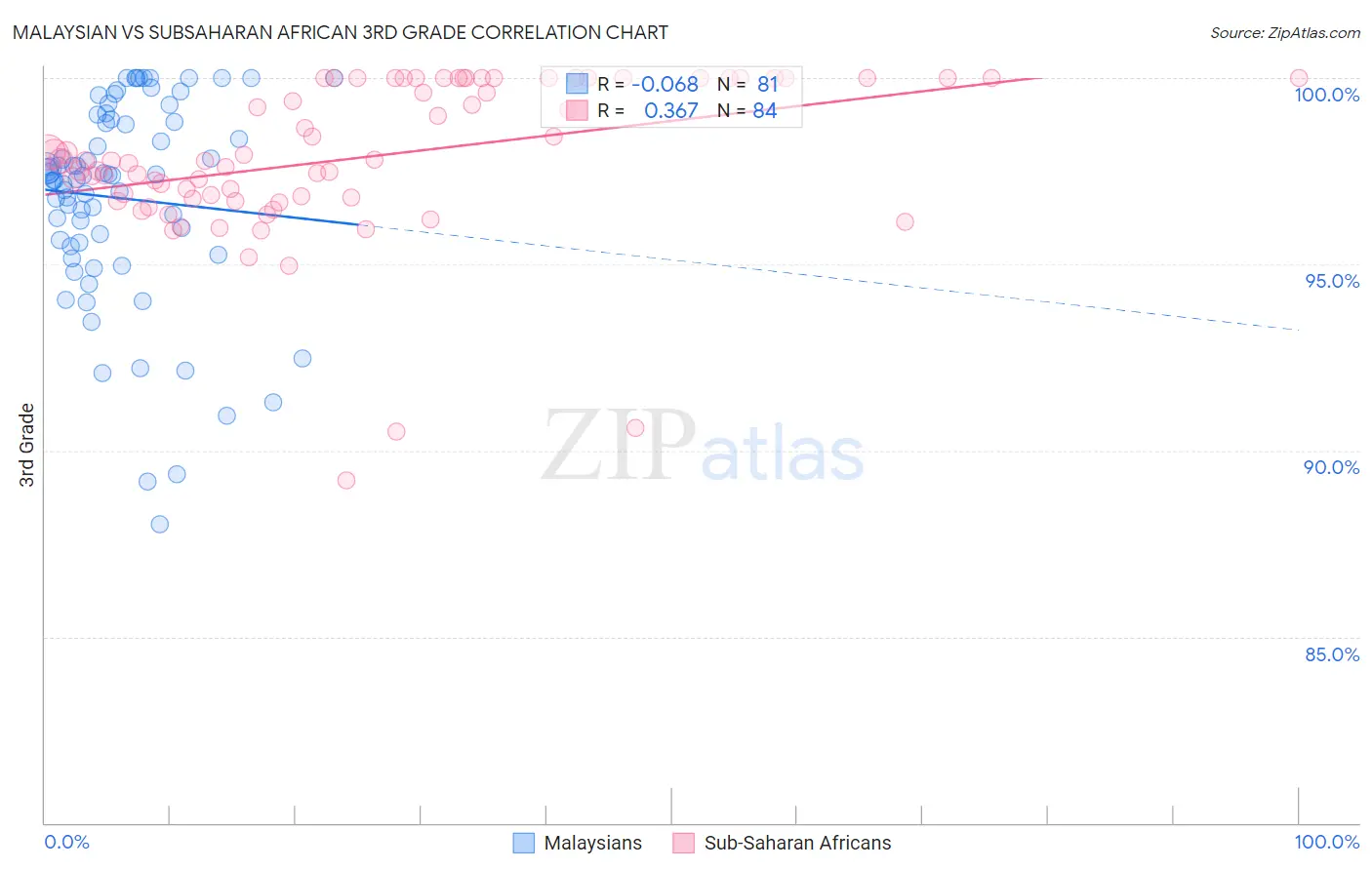 Malaysian vs Subsaharan African 3rd Grade