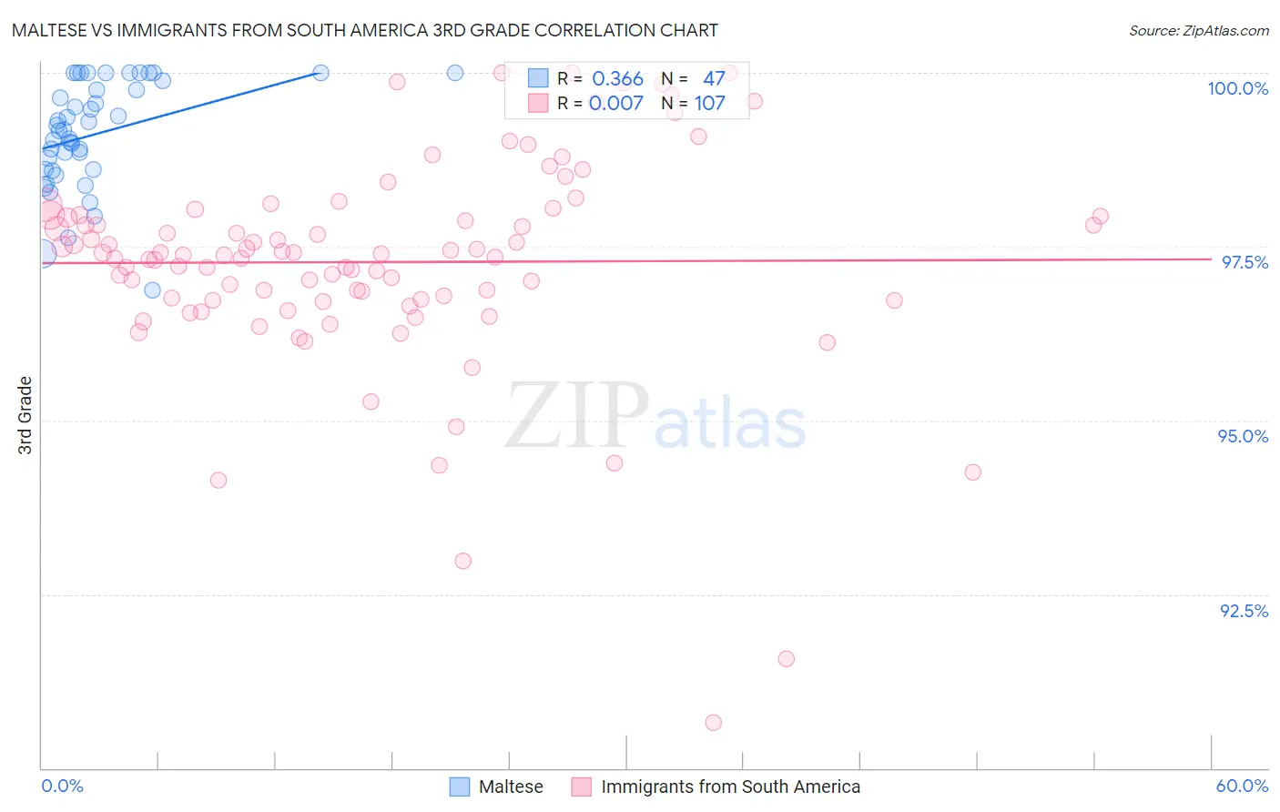Maltese vs Immigrants from South America 3rd Grade