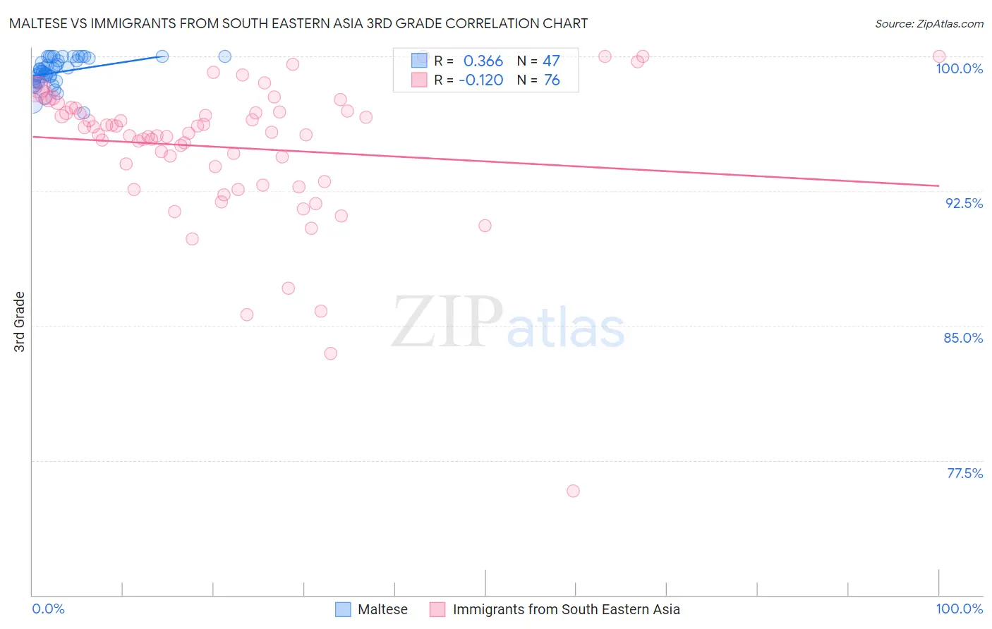 Maltese vs Immigrants from South Eastern Asia 3rd Grade