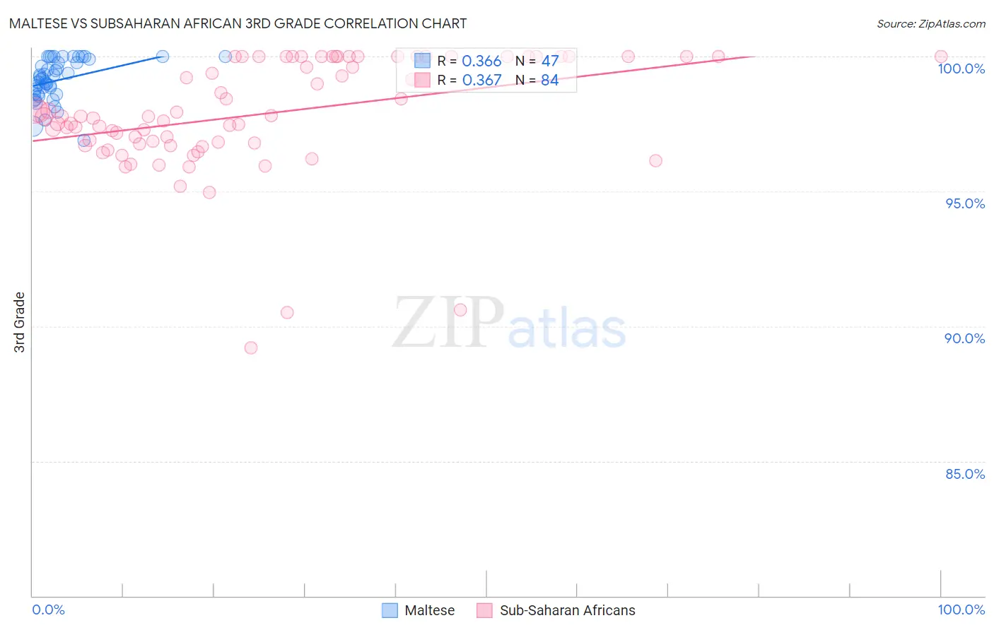 Maltese vs Subsaharan African 3rd Grade