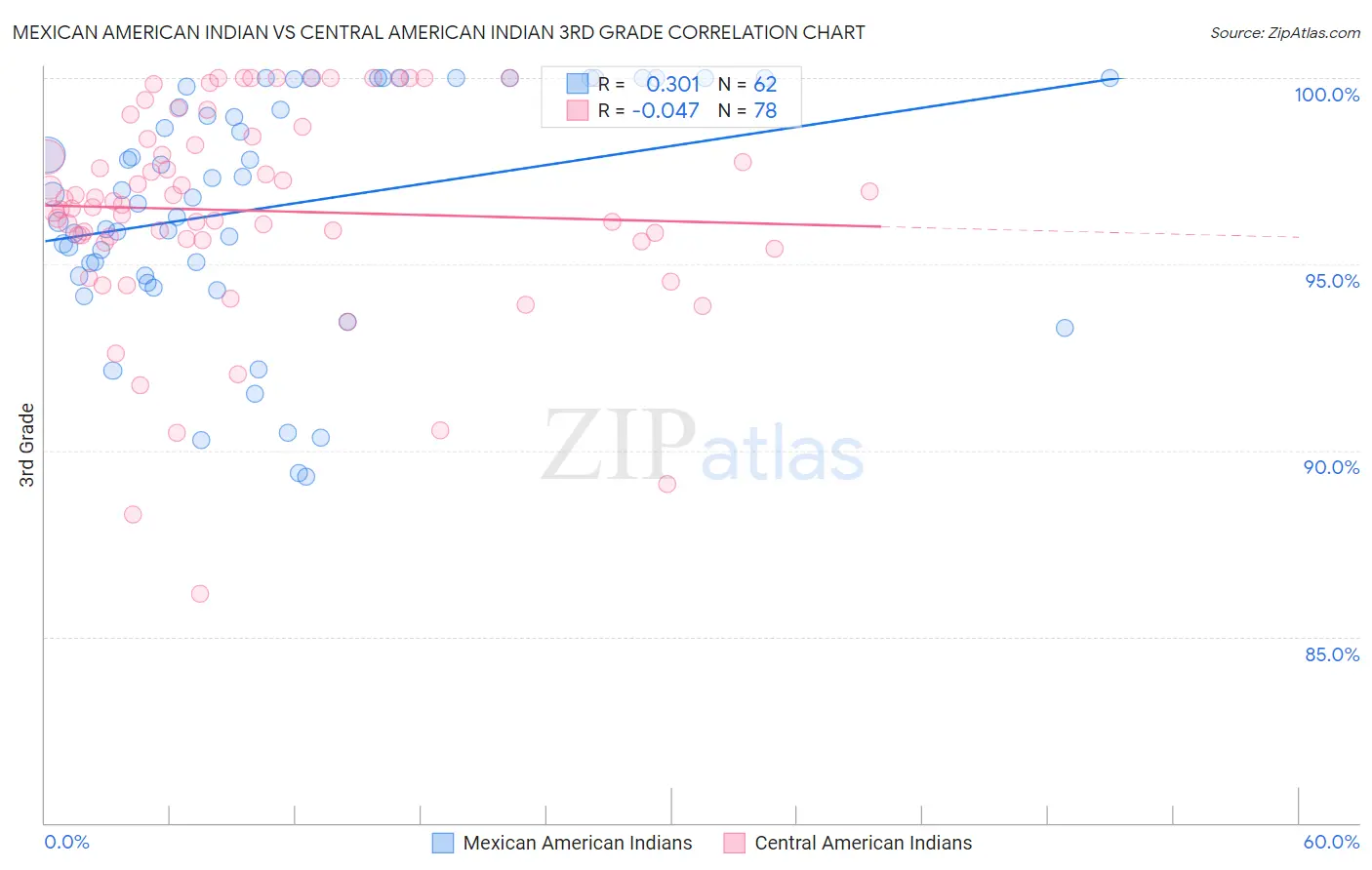 Mexican American Indian vs Central American Indian 3rd Grade