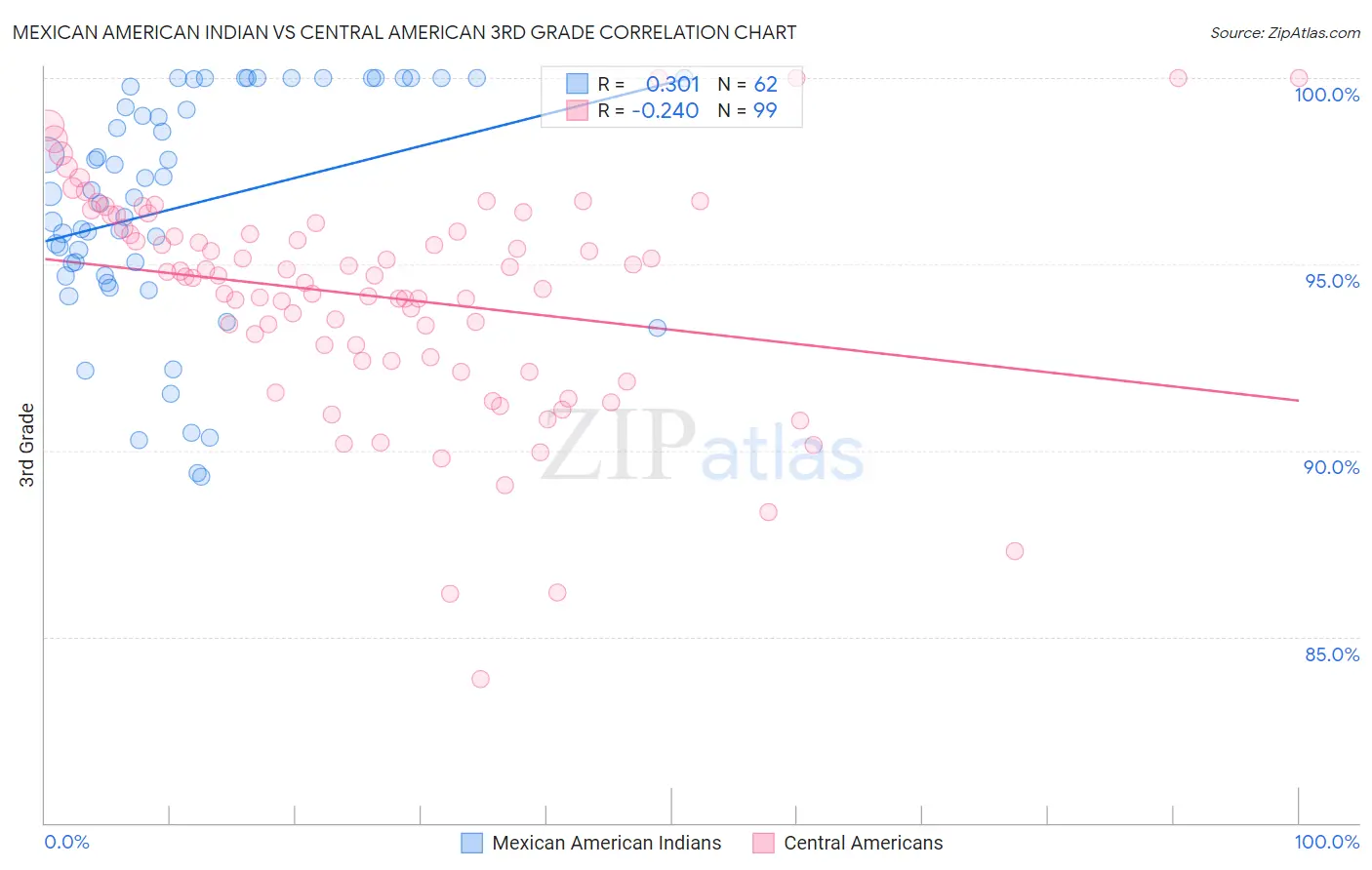 Mexican American Indian vs Central American 3rd Grade