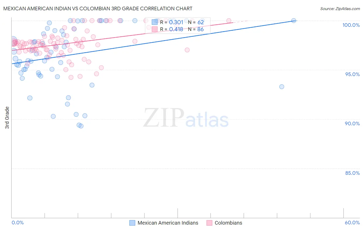 Mexican American Indian vs Colombian 3rd Grade