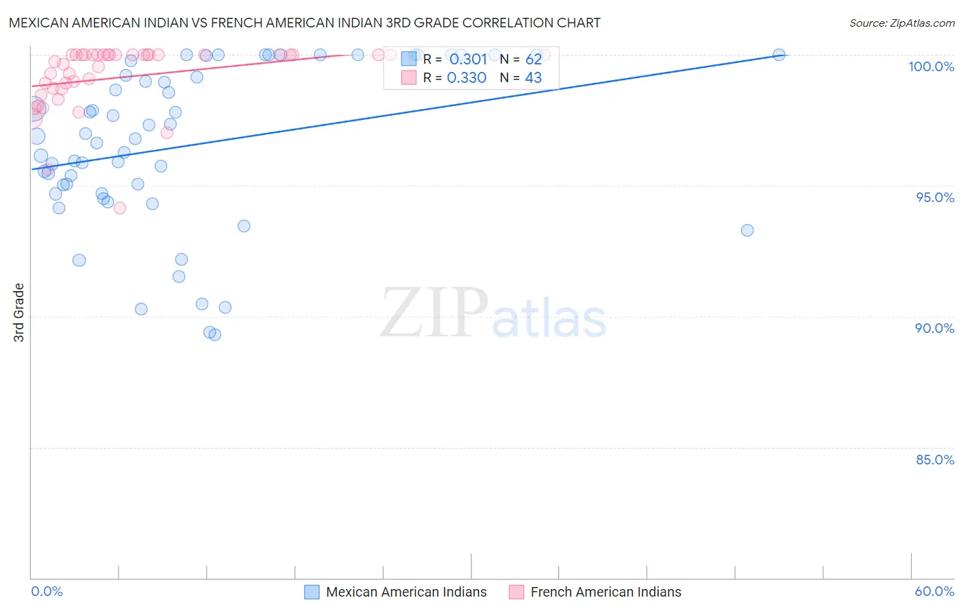 Mexican American Indian vs French American Indian 3rd Grade