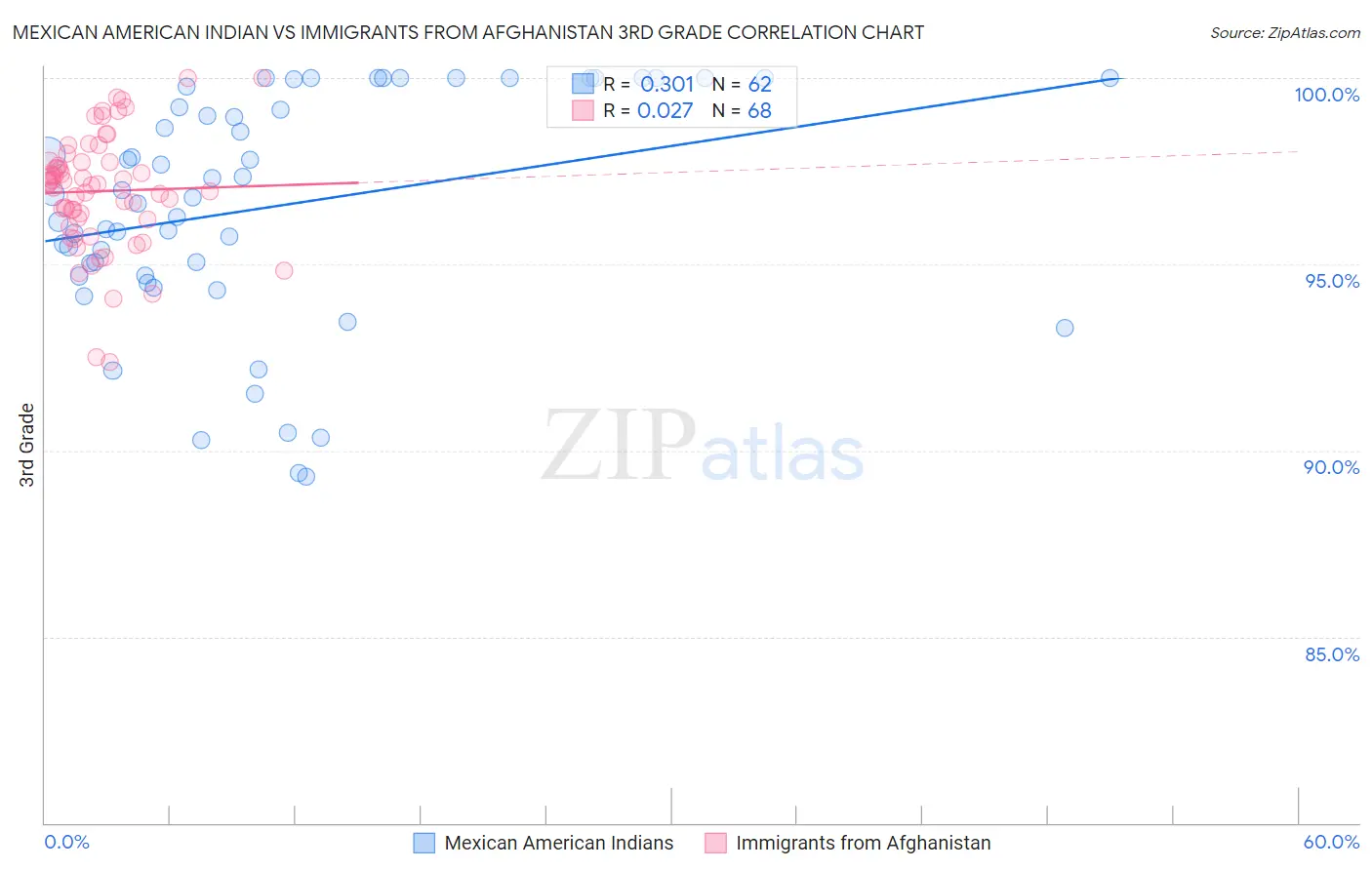 Mexican American Indian vs Immigrants from Afghanistan 3rd Grade