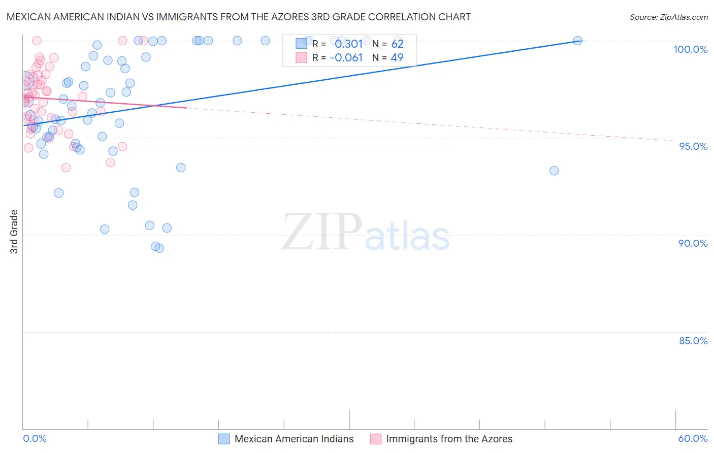 Mexican American Indian vs Immigrants from the Azores 3rd Grade