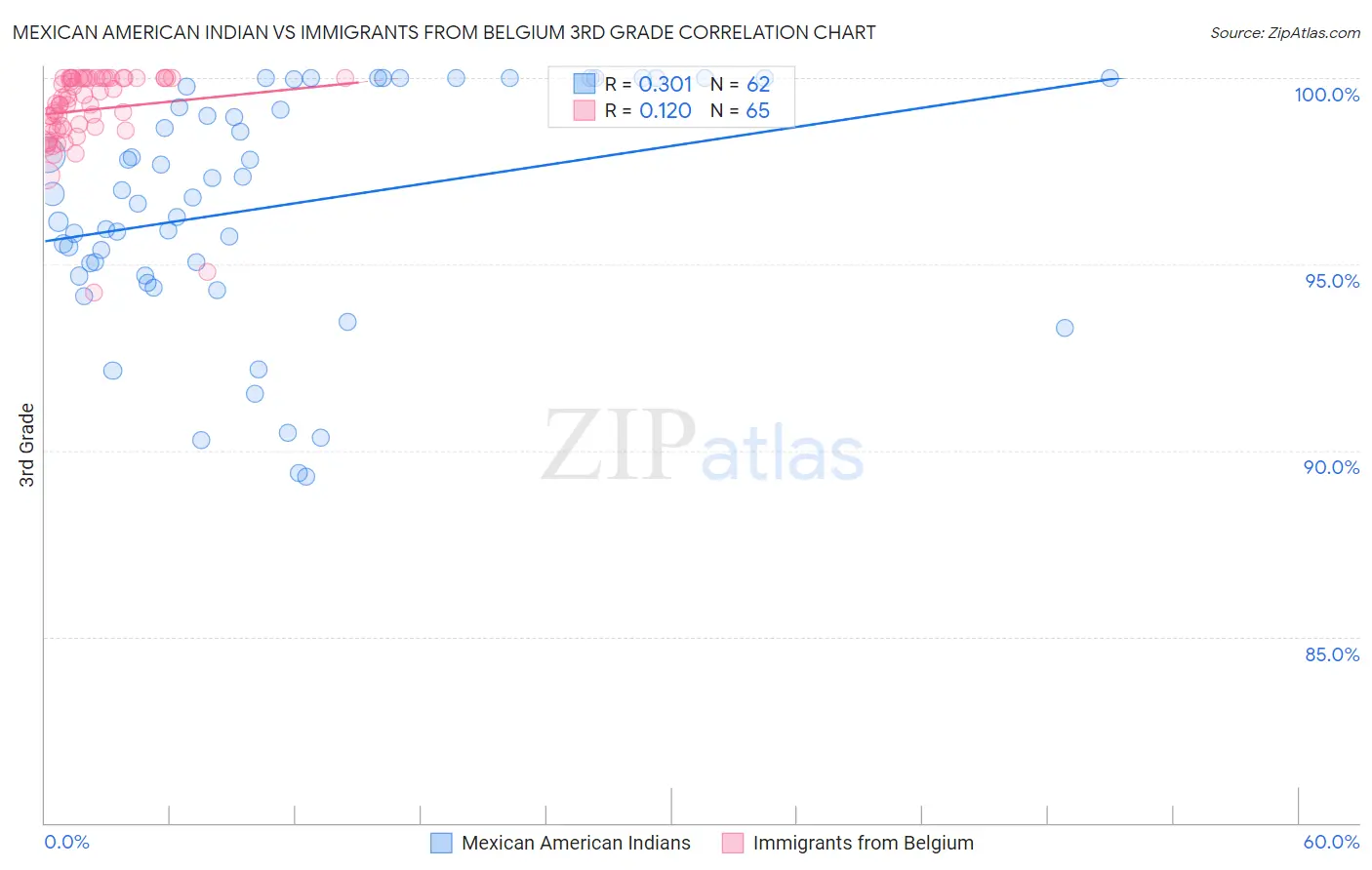Mexican American Indian vs Immigrants from Belgium 3rd Grade