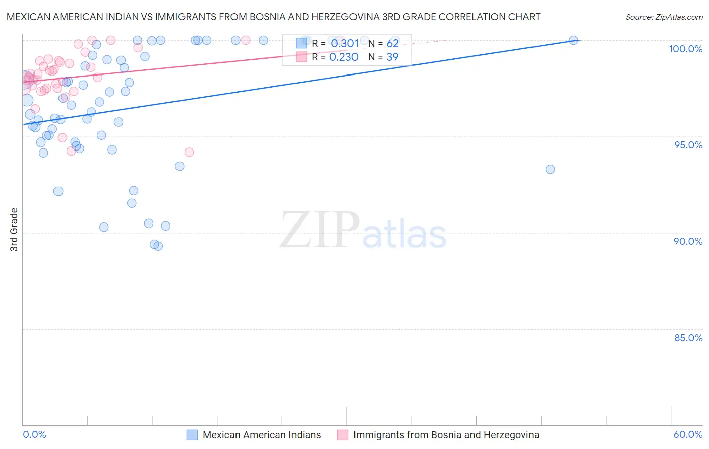 Mexican American Indian vs Immigrants from Bosnia and Herzegovina 3rd Grade