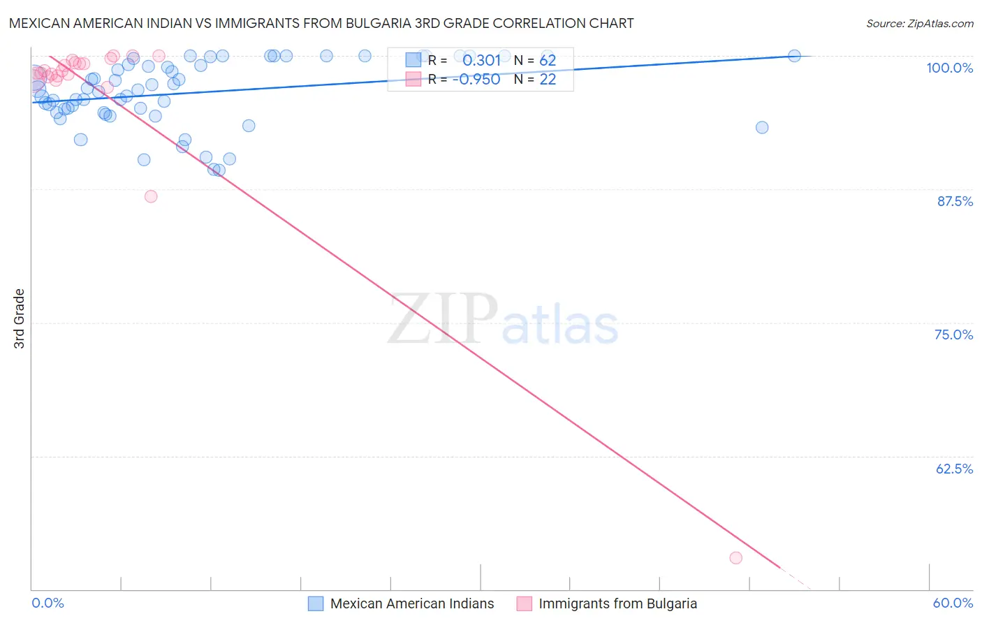 Mexican American Indian vs Immigrants from Bulgaria 3rd Grade