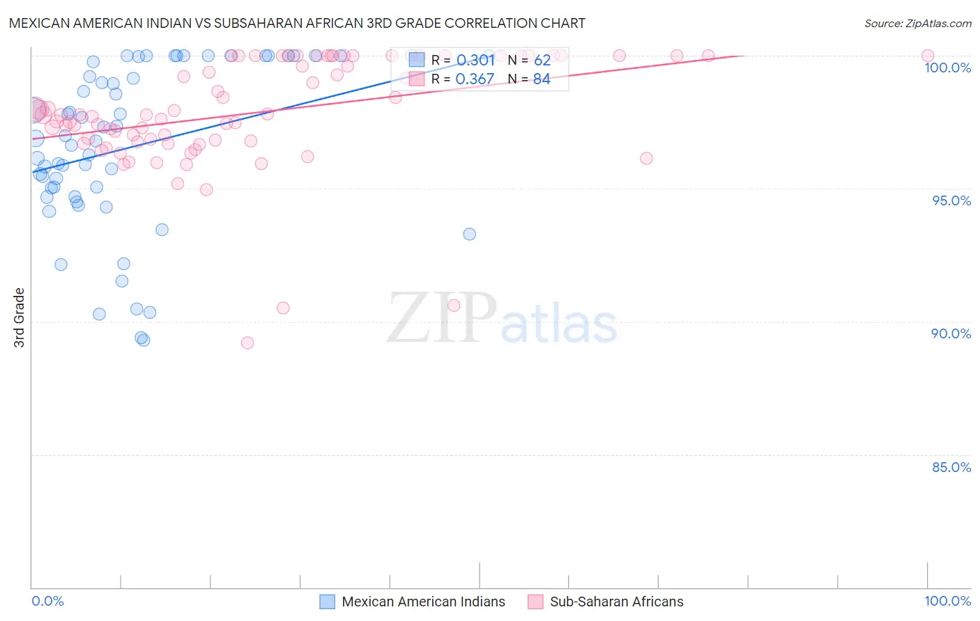 Mexican American Indian vs Subsaharan African 3rd Grade