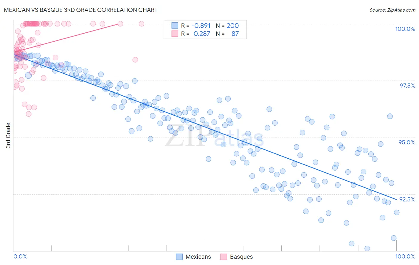 Mexican vs Basque 3rd Grade