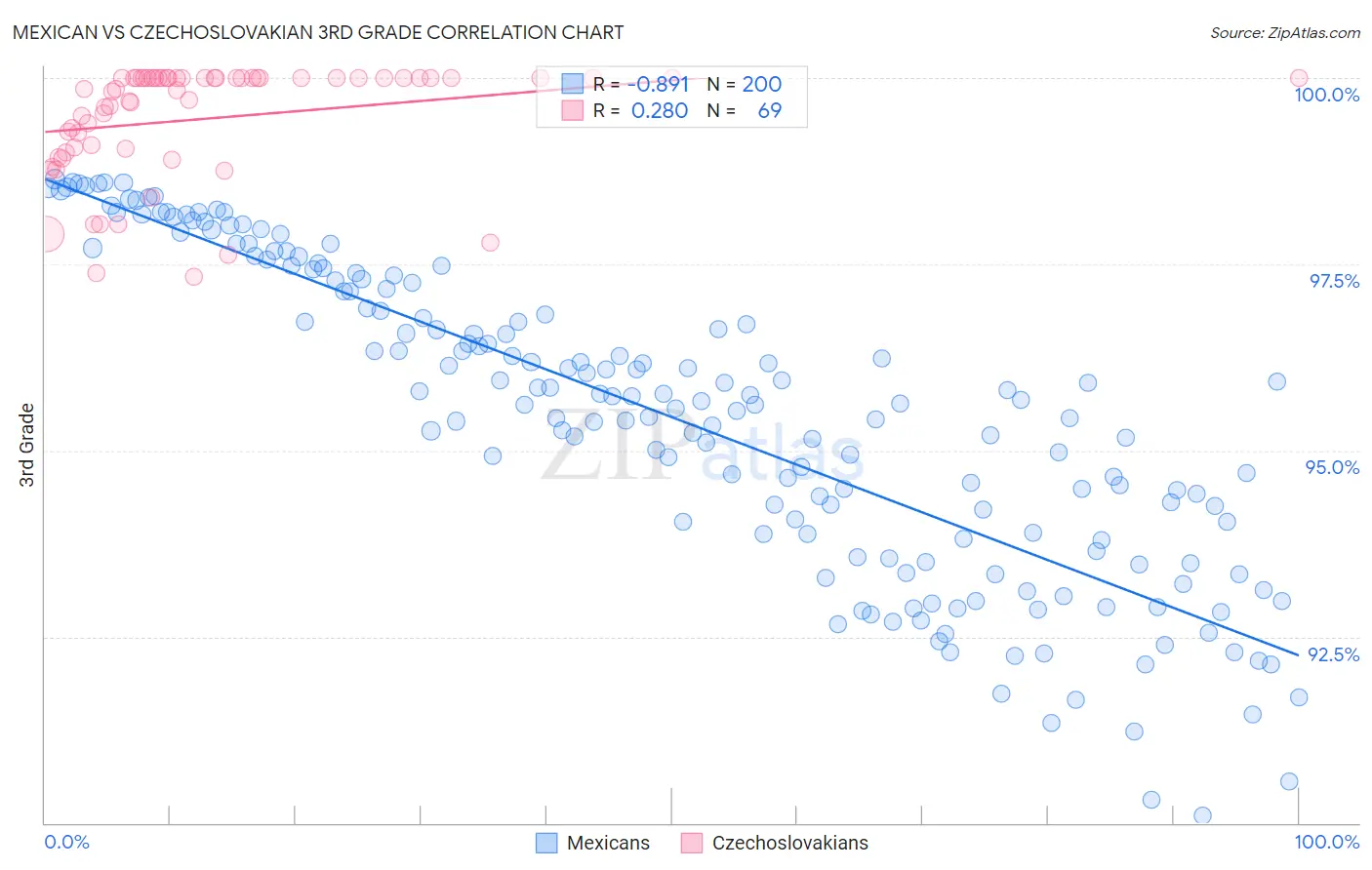 Mexican vs Czechoslovakian 3rd Grade