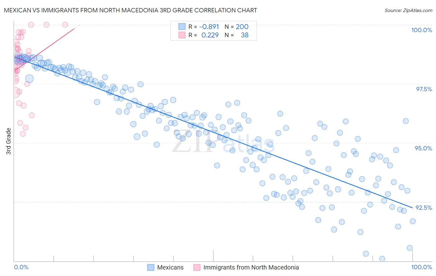 Mexican vs Immigrants from North Macedonia 3rd Grade