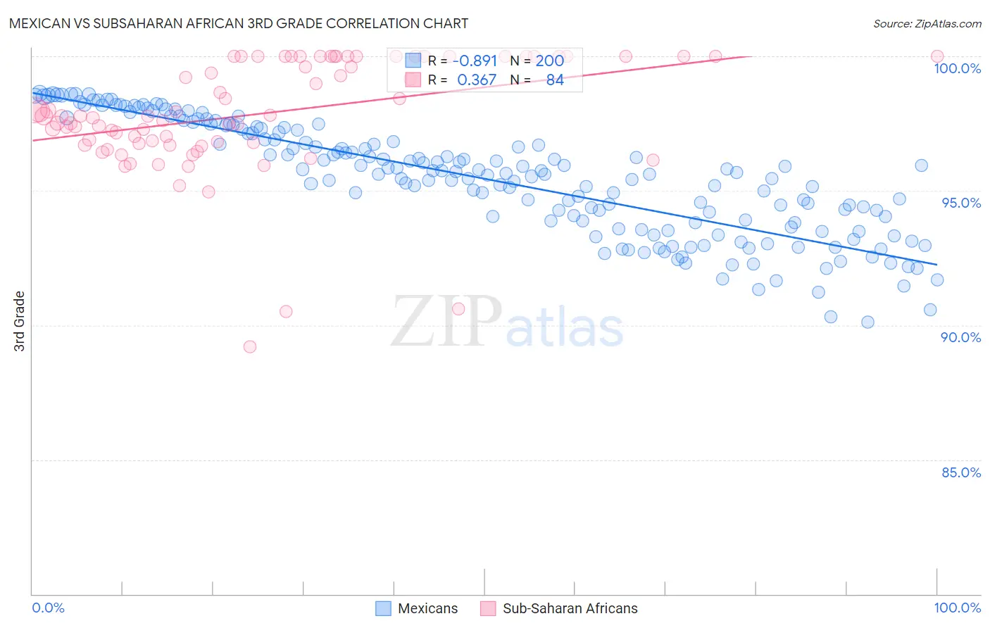 Mexican vs Subsaharan African 3rd Grade