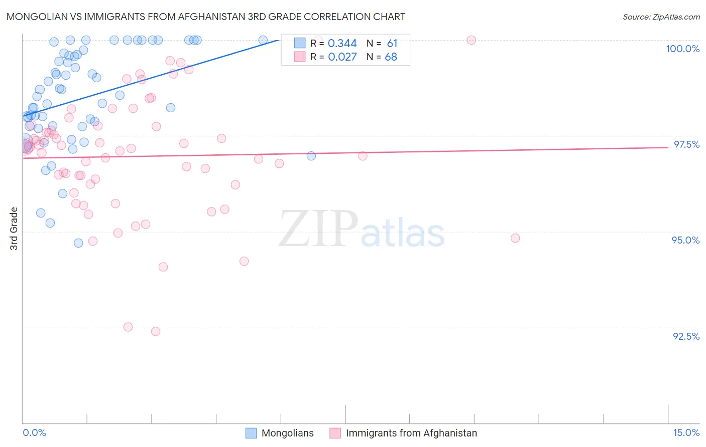 Mongolian vs Immigrants from Afghanistan 3rd Grade