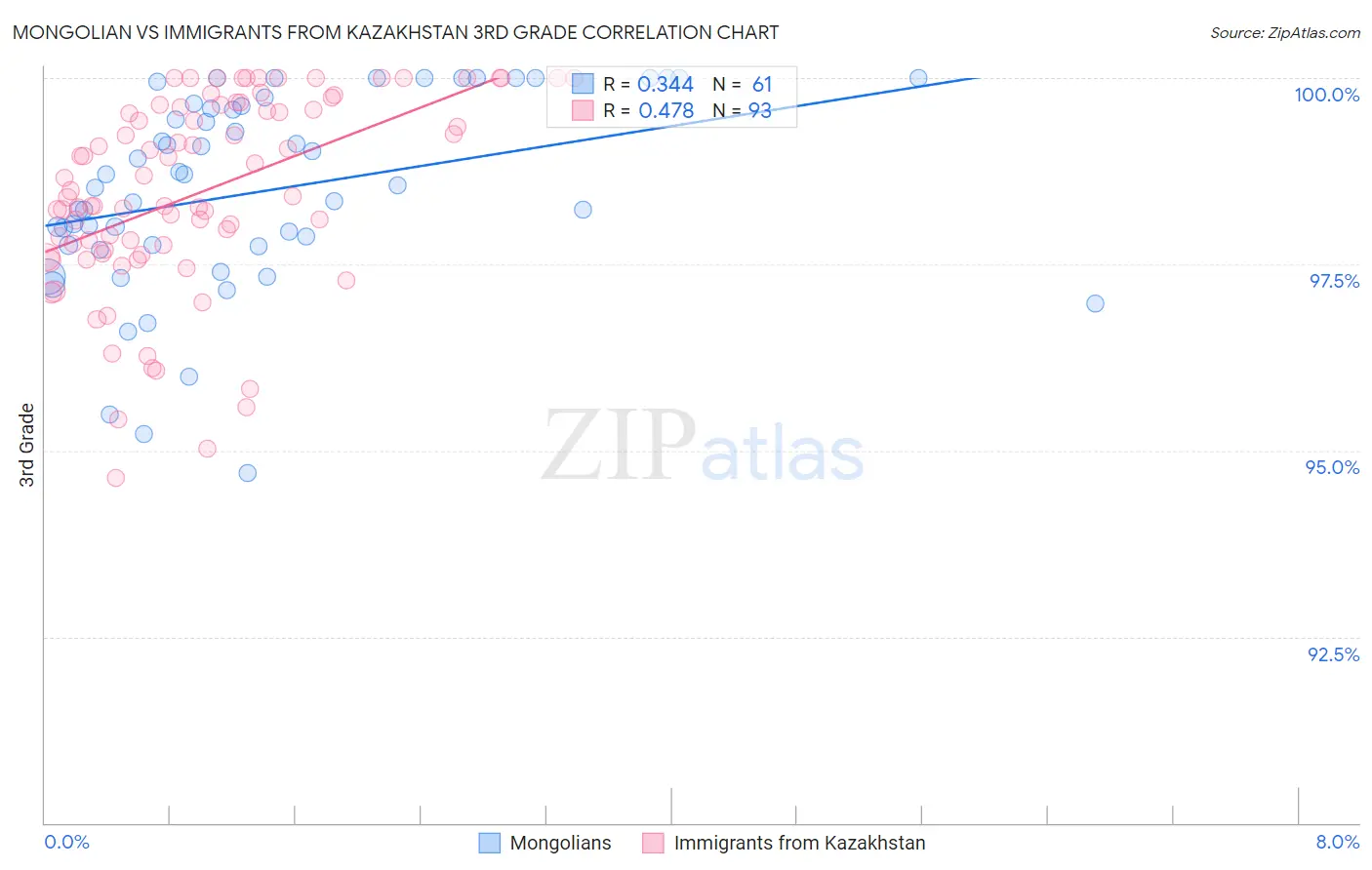 Mongolian vs Immigrants from Kazakhstan 3rd Grade