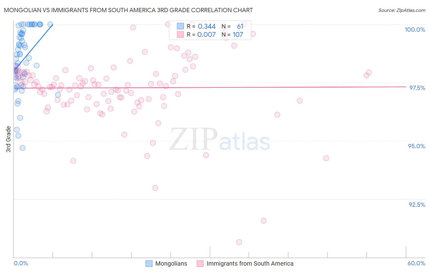 Mongolian vs Immigrants from South America 3rd Grade
