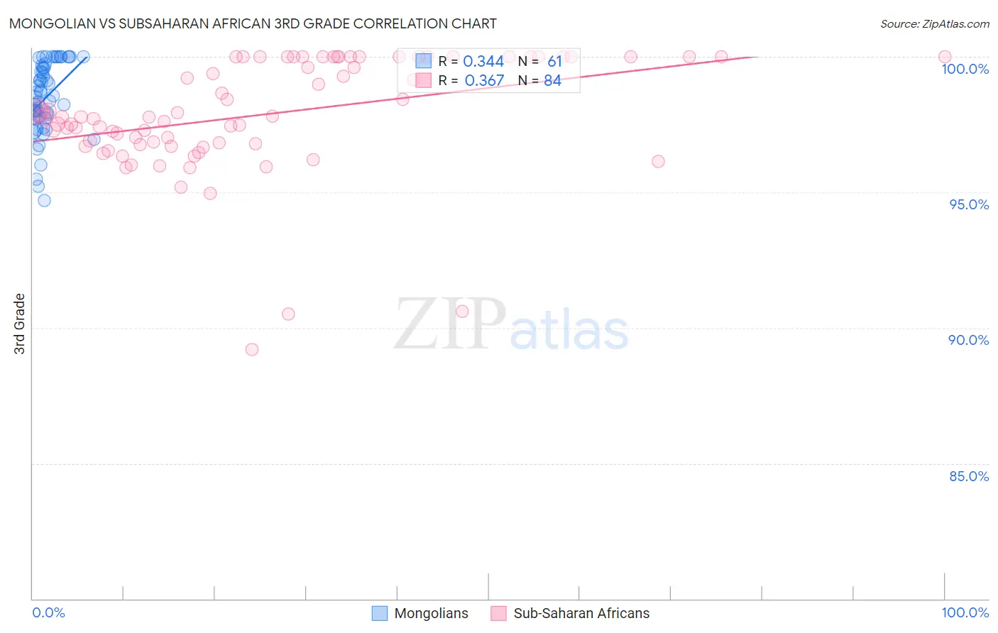 Mongolian vs Subsaharan African 3rd Grade